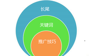 長尾關(guān)鍵詞推廣要點